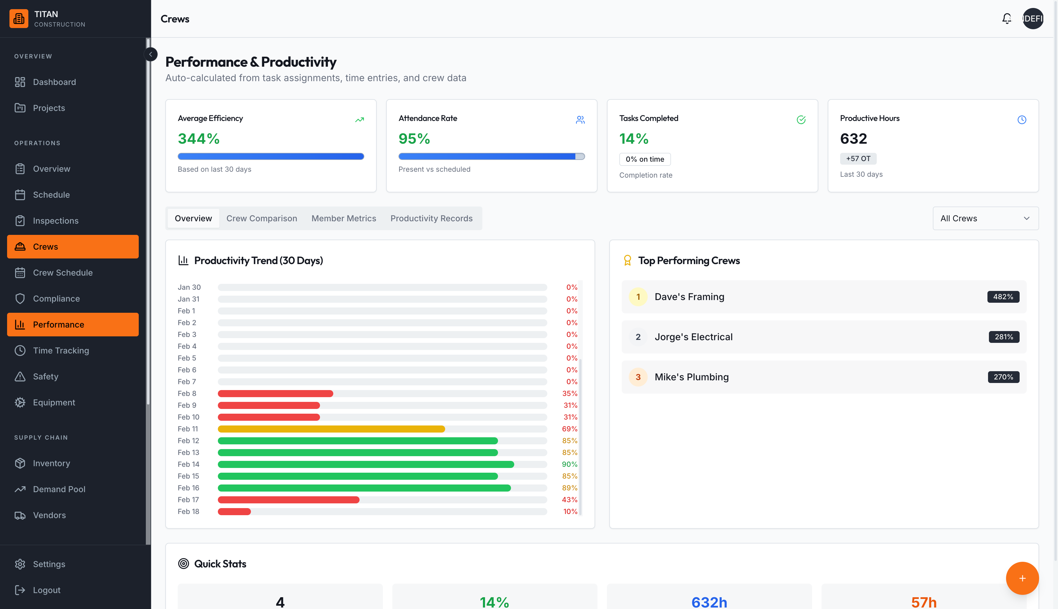 Performance dashboard with productivity trends and crew rankings
